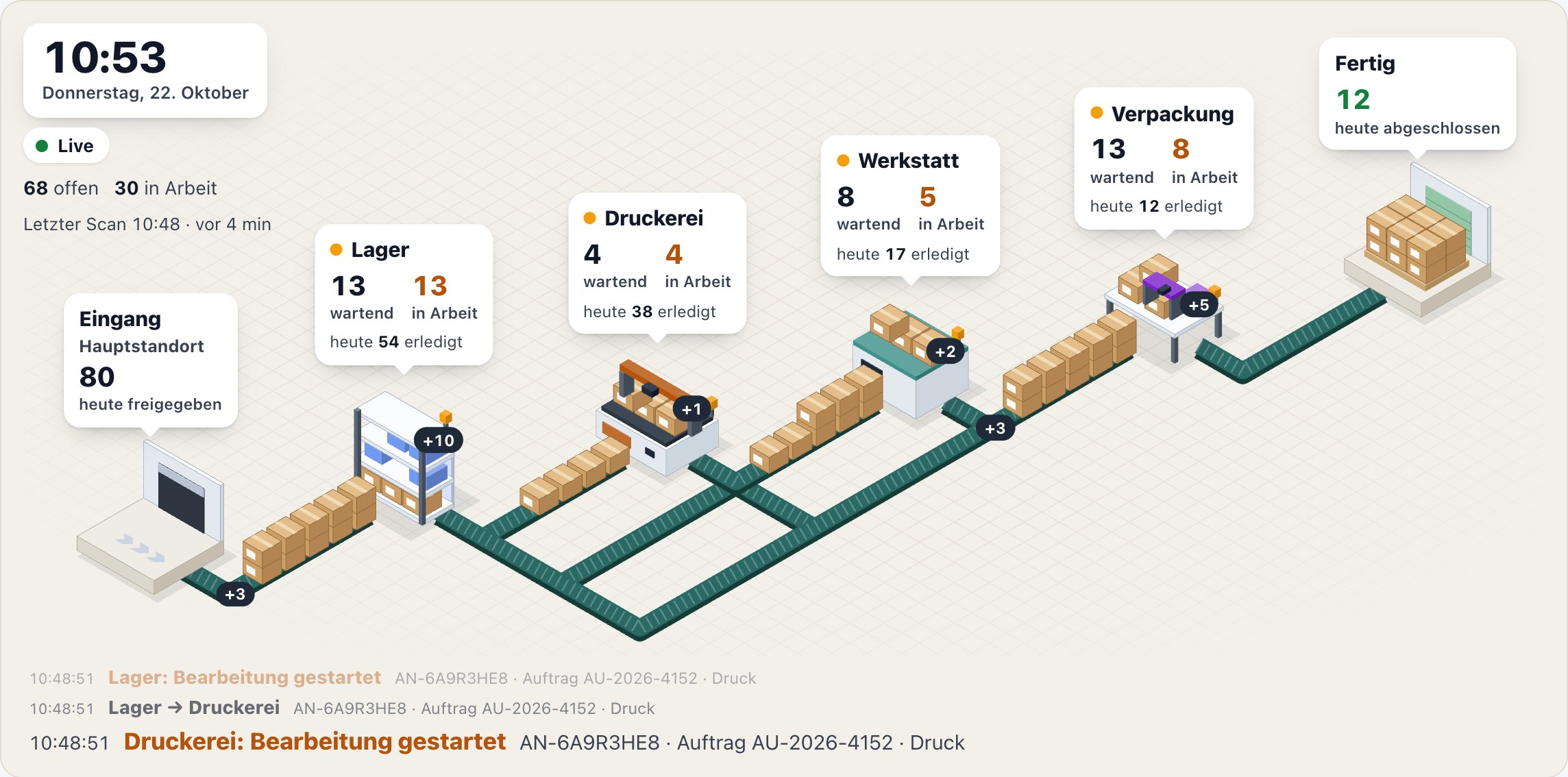 Live Factory: Stationen Lager, Druckerei, Werkstatt und Verpackung als animierte Fabrik, mit wartenden und laufenden Stücken je Station